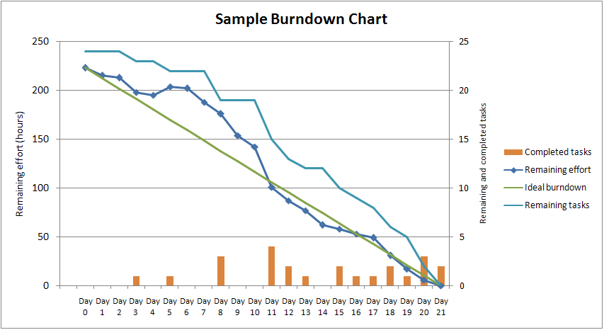 Burn-down Chart [zdroj: Wikipedia (3)]